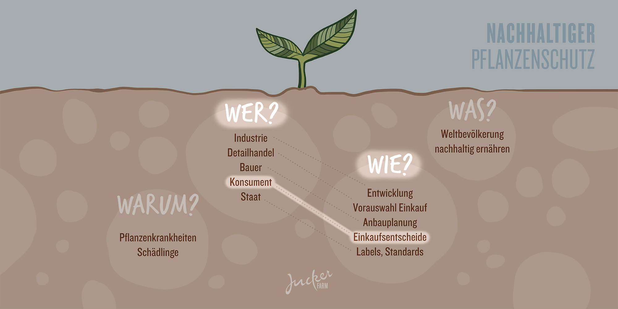 Juckerfarm Infografik Pflanzenschutz Konsument Juckerfarm Infografik Pflanzenschutz Konsument